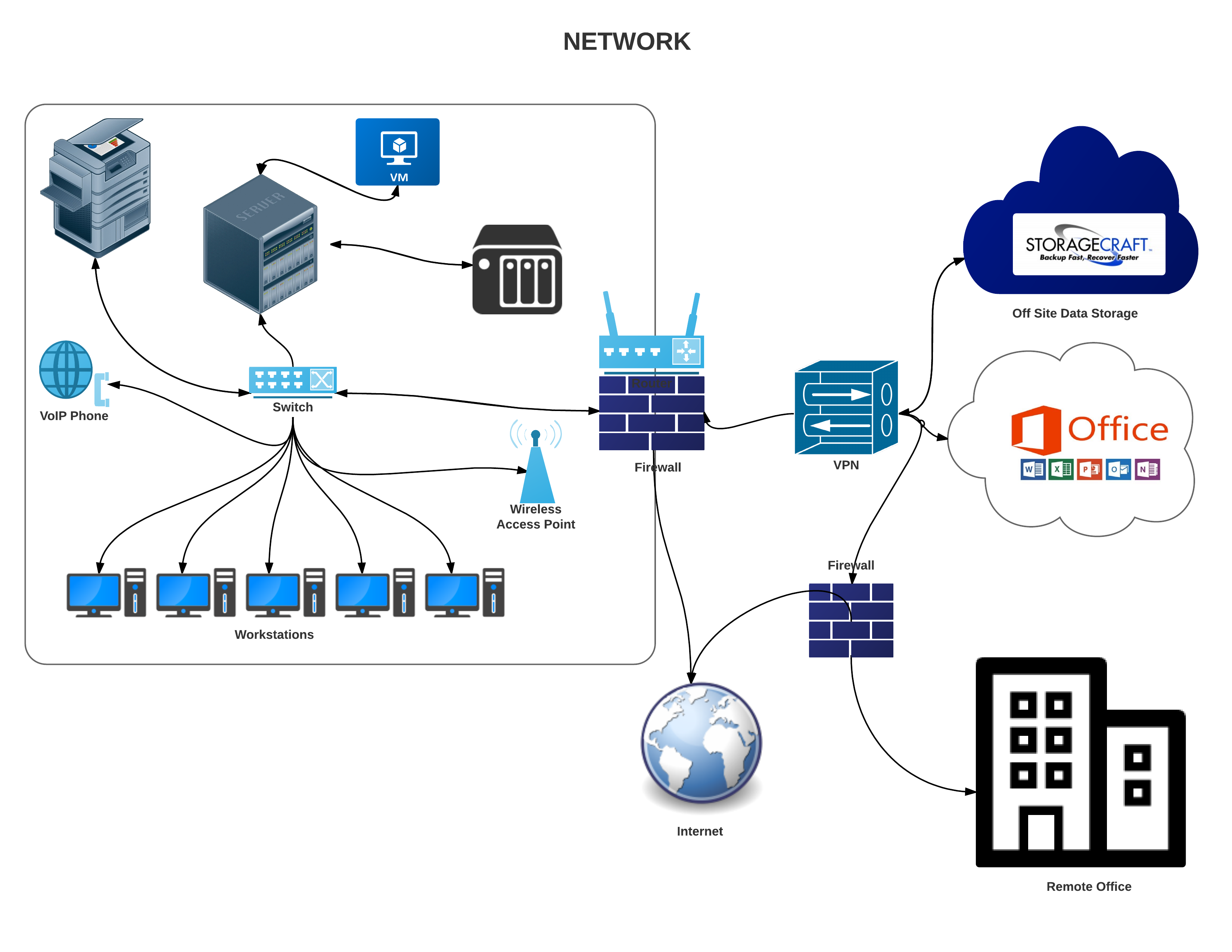 Small Business Networks